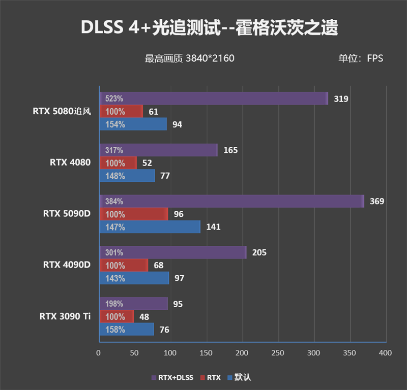 超频340MHz轻轻松松!耕升RTX 5080追风OC评测:超频后性能追平RTX 4090D