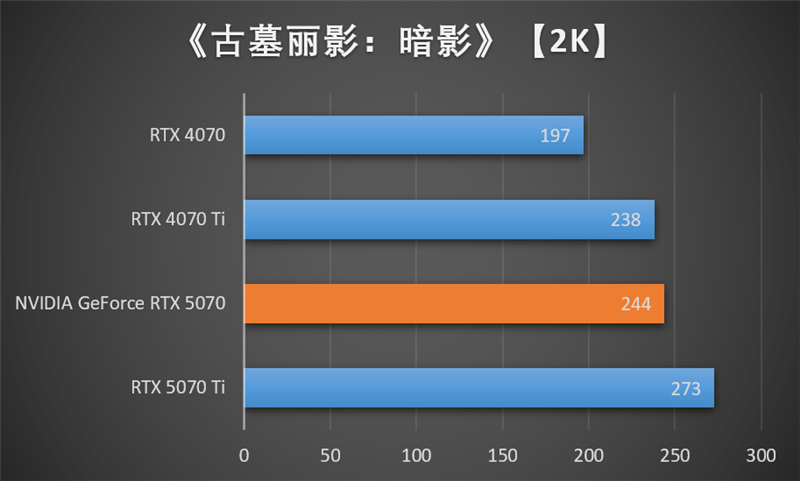 NVIDIA RTX 5070首发评测:DLSS 4提升超4倍!4K游戏不再是高端玩家专属