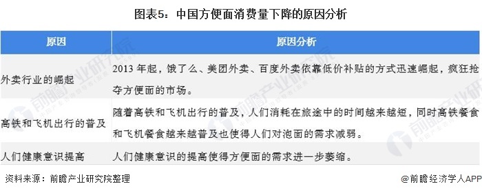 图表5:中国方便面消费量下降的原因分析