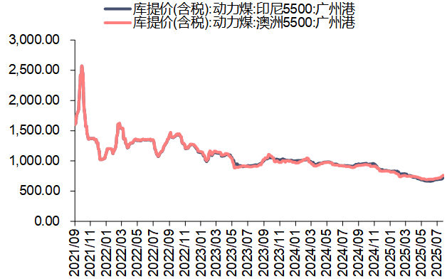 资料来源:iFinD,信达证券研发中心