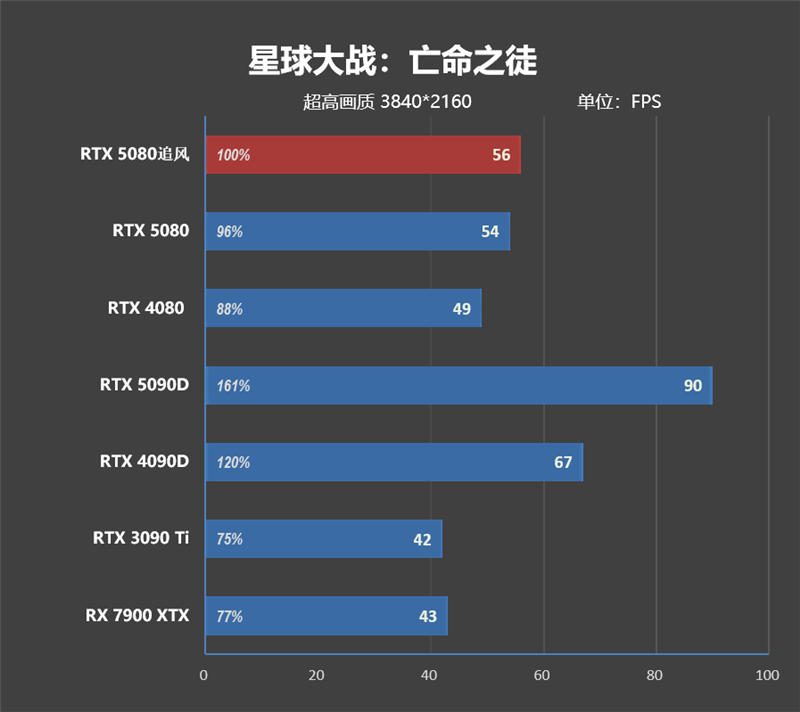 超频340MHz轻轻松松!耕升RTX 5080追风OC评测:超频后性能追平RTX 4090D