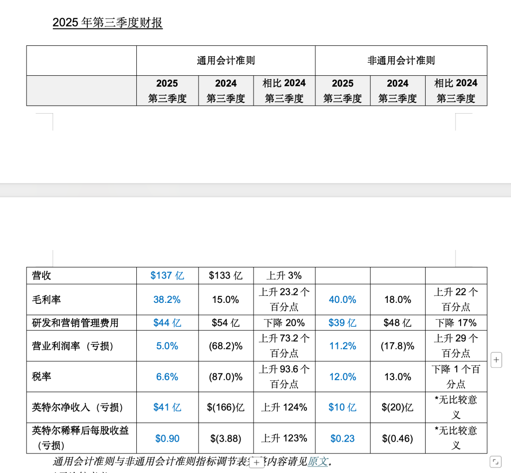 英特尔结束连续六个财季亏损：三季度盈利41亿美元，盘后涨近8%_凤凰网