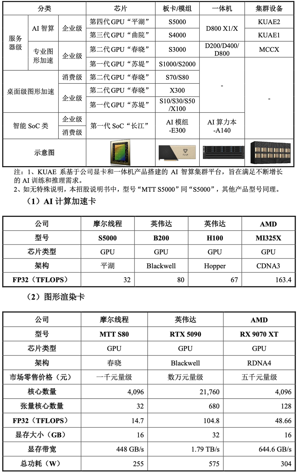 刚刚,“小英伟达”IPO获受理!卖GPU年入4亿,拟募资80亿
