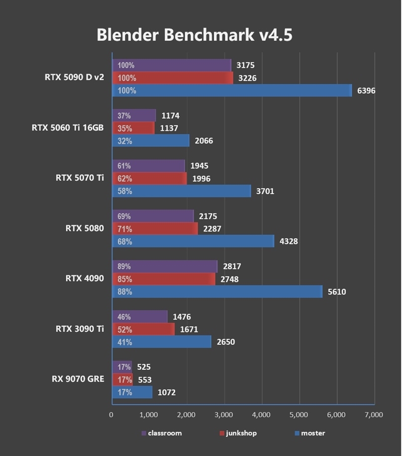 性价比甚至更强!七彩虹iGame RTX 5090 D v2 Vulcan OC 24GB首发评测:领先5080 50%