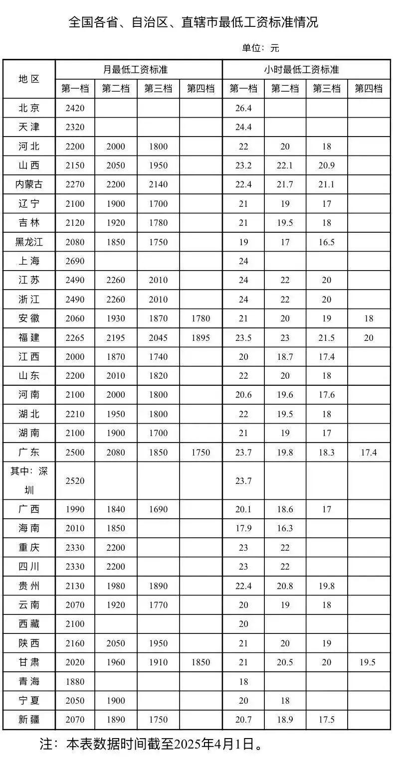 多地上调，您的工资不能低于这个数