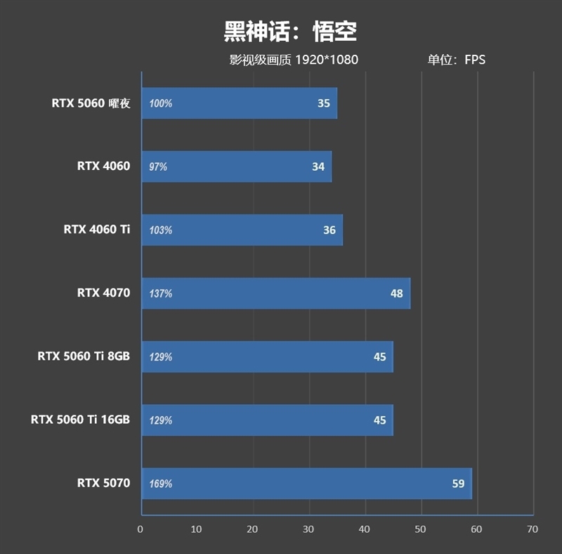 映众RTX 5060曜夜显卡评测:RTX 4060的价格 性能强于RTX 4060 Ti