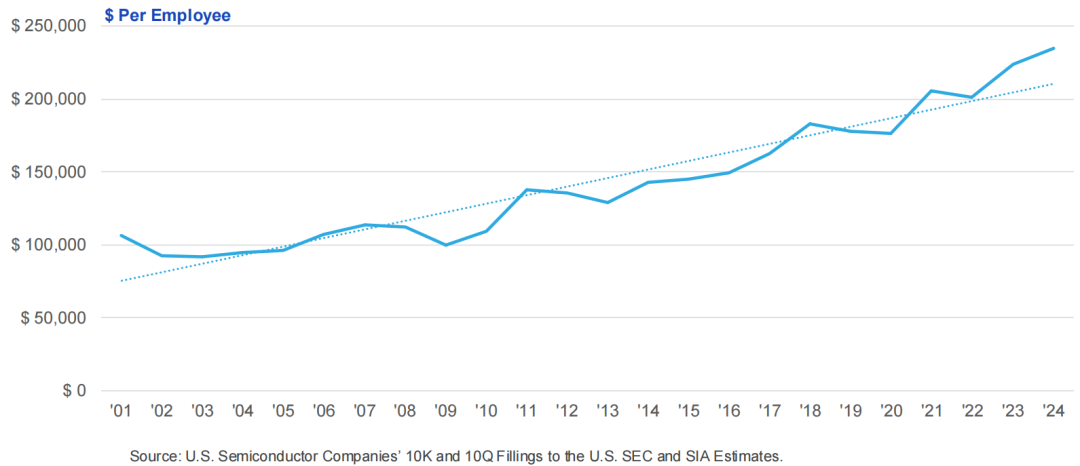 美国半导体,太强了