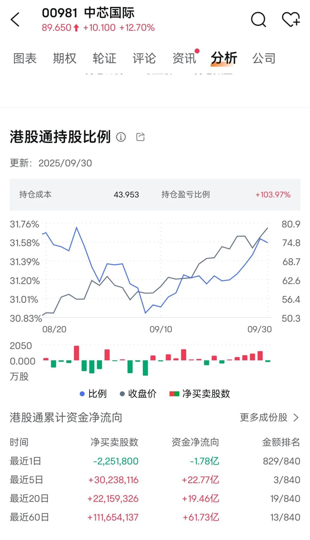 中芯国际暴涨13%,原因找到了
