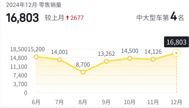 疾驰透澈放下身体！从44.72万降至33万多，2.0T+9AT，月销16803辆