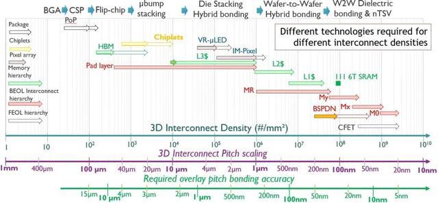 图 3 – Imec 的 3D 互连技术扩展路线图,展示了不同互连密度所需的不同技术。(BGA = 球栅阵列;CSP = 芯片级封装;W2W = 晶圆到晶圆;Mx、My 和 MR 代表 BEOL 互连层次结构)。