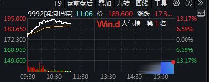 泡泡玛特再刷屏!App连续两天霸榜,海外大排长龙,股价暴涨10%