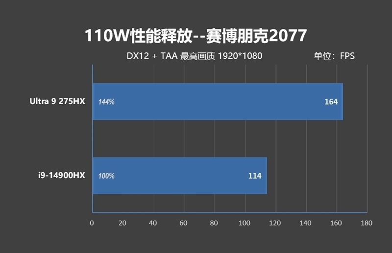 酷睿Ultra 9 275 HX与i9-14900HX深度对比!联想拯救者Y9000P 2025至尊版评测:为什么说Arrow Lake是最优秀的笔记本处理器