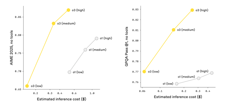 o1 和 o3的成本与性能对比