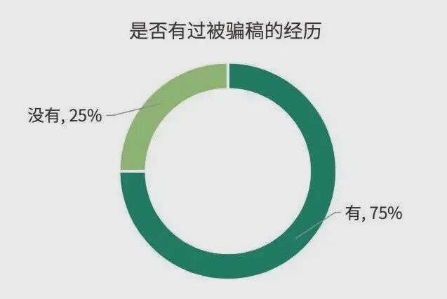 2020年中国青年编剧生态调查报告显示,75%的青年编剧遭遇过剧本被采用但无署名,被盗用创意大纲或核心情节的情况,且近半数是入行不到三年的新手编剧