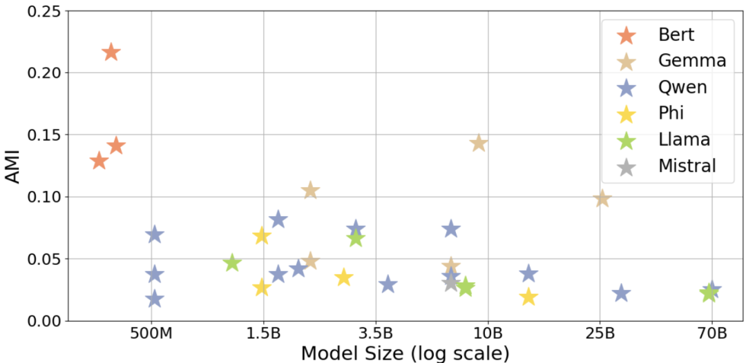 LeCun新作反杀AGI派!AI连“鸟”都搞不懂,拿什么超越人类?