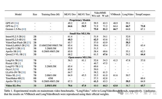 3B模型逆袭7B巨头!Video-XL-Pro突破长视频理解极限