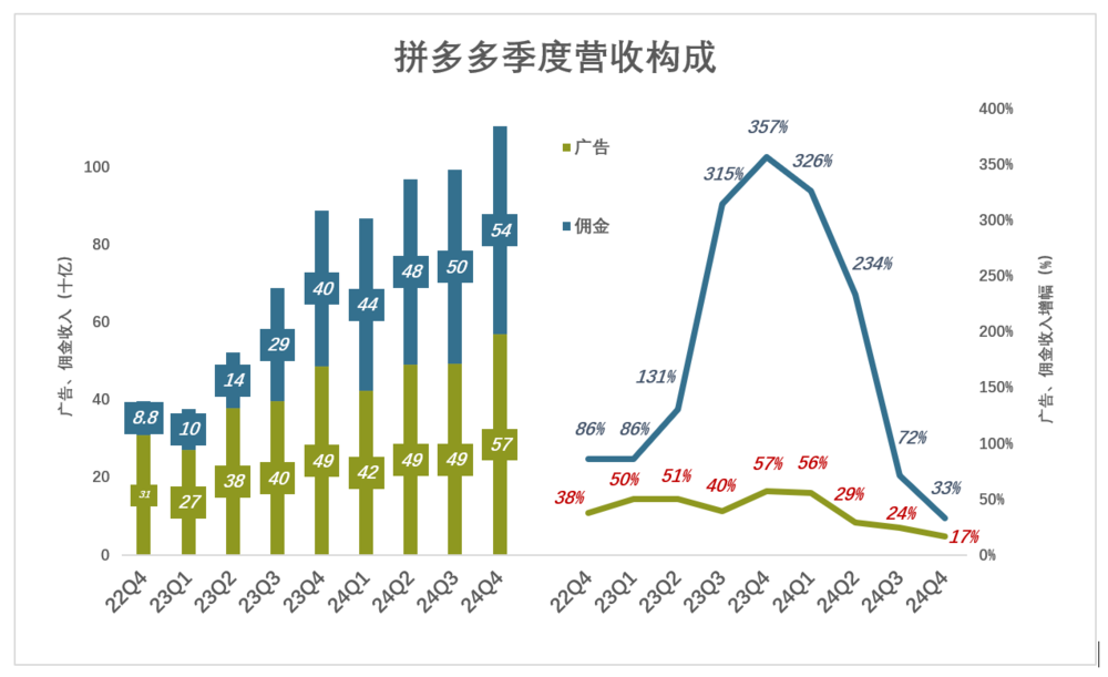 拼多多遇上一道坎儿