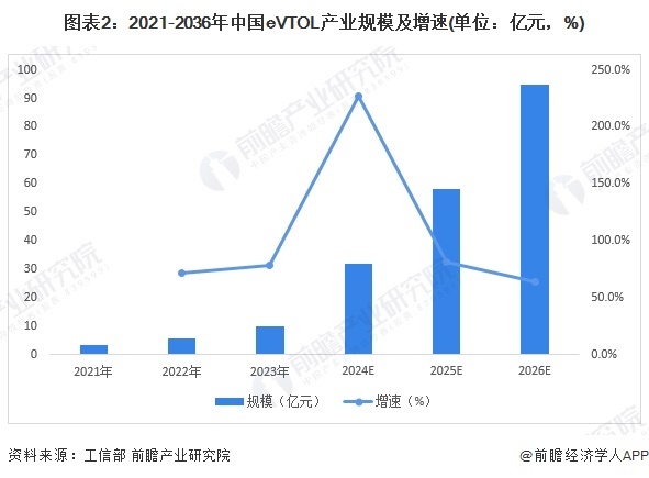 图表2：2021-2036年中国eVTOL产业鸿沟及增速(单元：亿元，%)