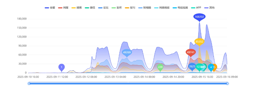 輿情傳播趨勢圖