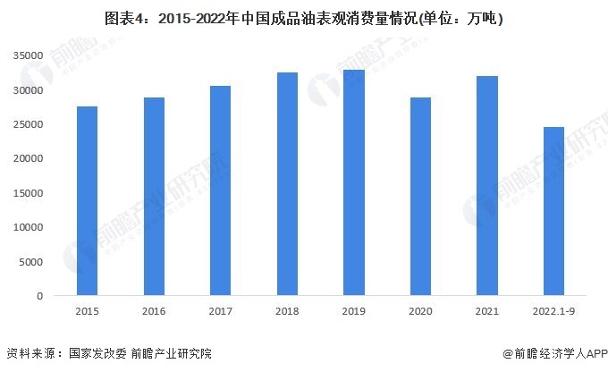 图表4:2015-2022年中国成品油表观消费量情况(单位:万吨)