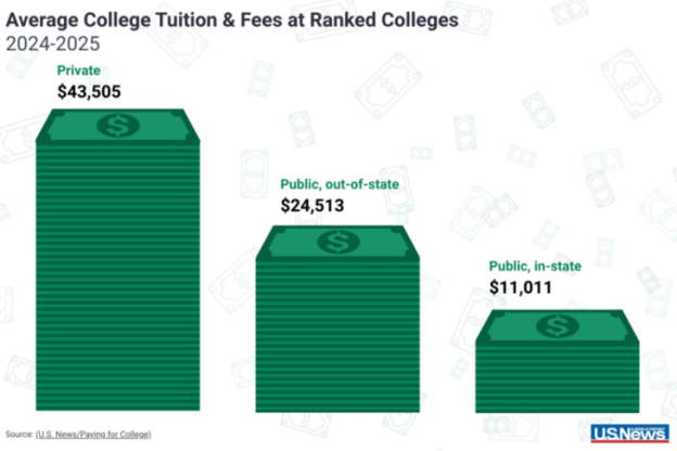 ◆美国高校普遍收取高昂学费,私立大学尤甚。来源:US News