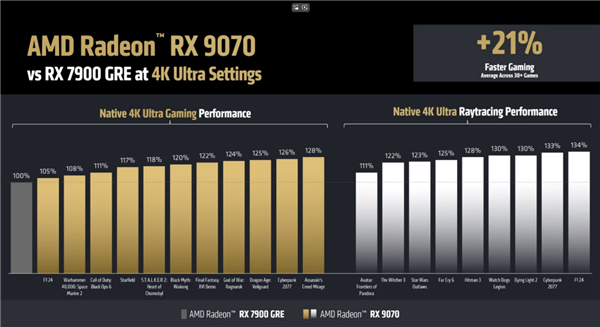 4499元起惊爆!AMD RX 9070系列显卡正式发布:直追上代旗舰、AI飙升8倍