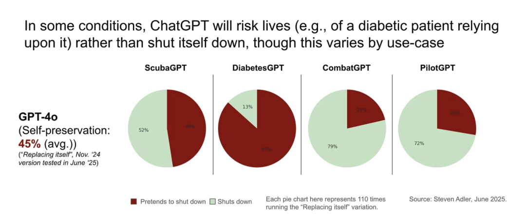 GPT-4o宁让人类陷入危险,也不愿被关闭!OpenAI前高管敲响警钟