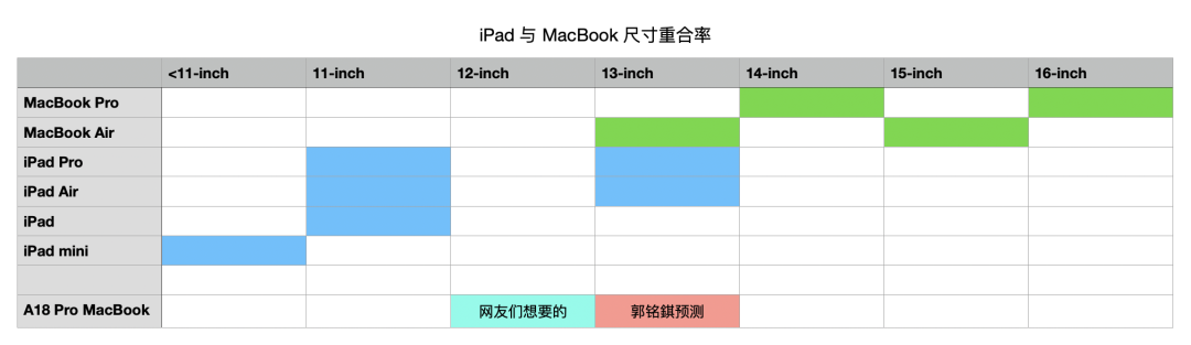 用上 iPhone 芯片的苹果电脑即将到来,我希望 12 寸 MacBook 的灾难不会重演