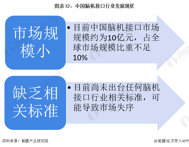 图表12:中国脑机接口行业发展现状