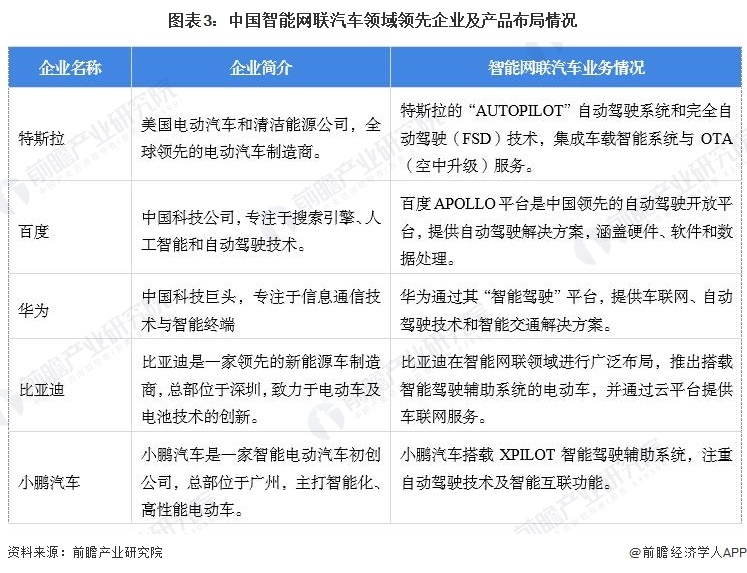 图表3:中国智能网联汽车领域领先企业及产品布局情况