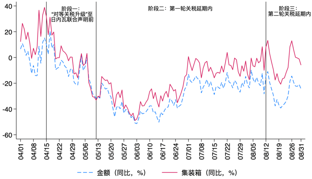 數據說明:原始數據來自Panjiva,作者們整理計算。原始數據為日度數據,為剔除星期效應和季節效應,使用7日移動平均同比增速進行測算。