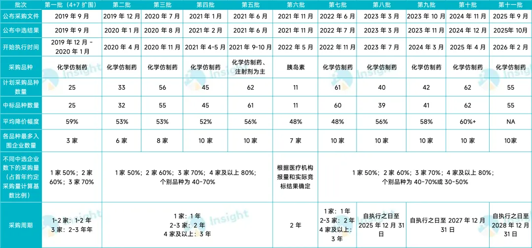 丁香园 Insight 数据库整理制图