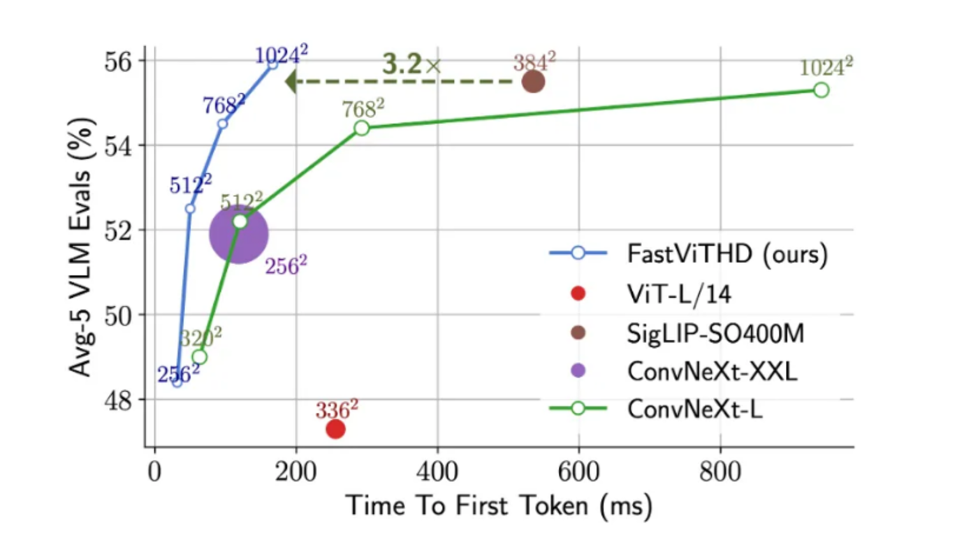 图注：FastVLM性能表现