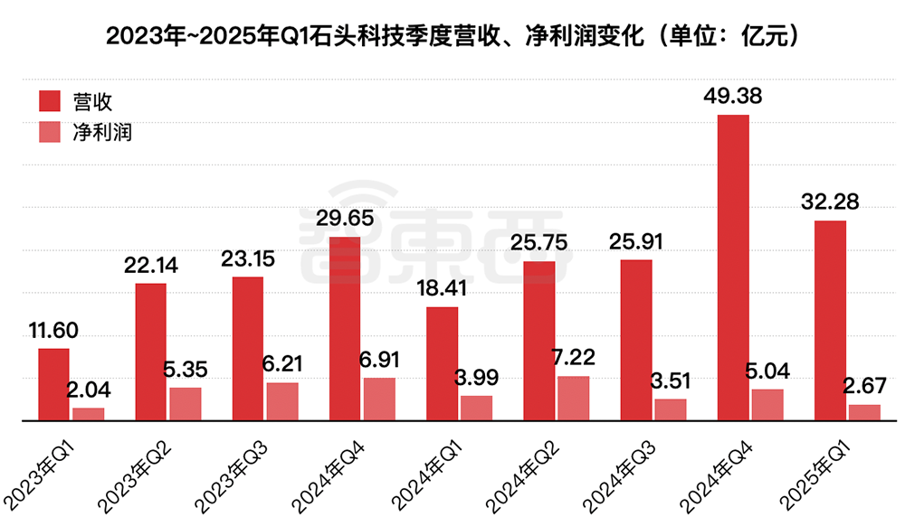 石头科技赴港二次上市:A股股价高点已跌去6成,创始人争议缠身