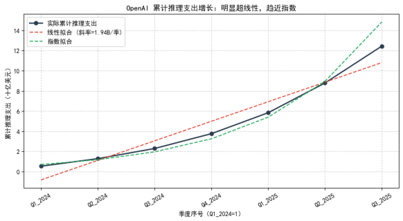 OpenAI推理成本线性及指数拟合对比