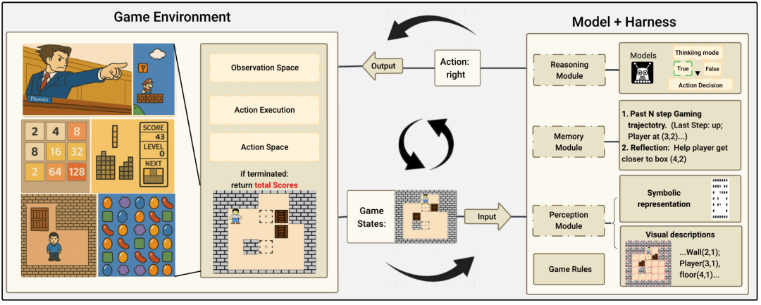 o3通关“俄罗斯方块”,碾压Gemini夺冠!UCSD新基准击碎宝可梦