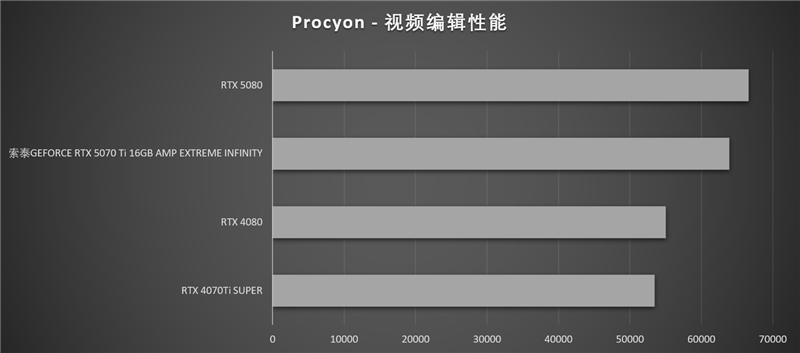 索泰RTX 5070 Ti AMP EXTREME INFINITY显卡评测：300W烤机不到61度 性能赶超RTX 4080