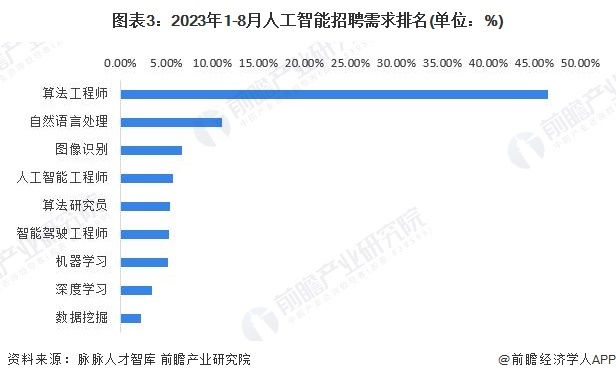 图表3：2023年1-8月东谈主工智能招聘需求排行(单元：%)