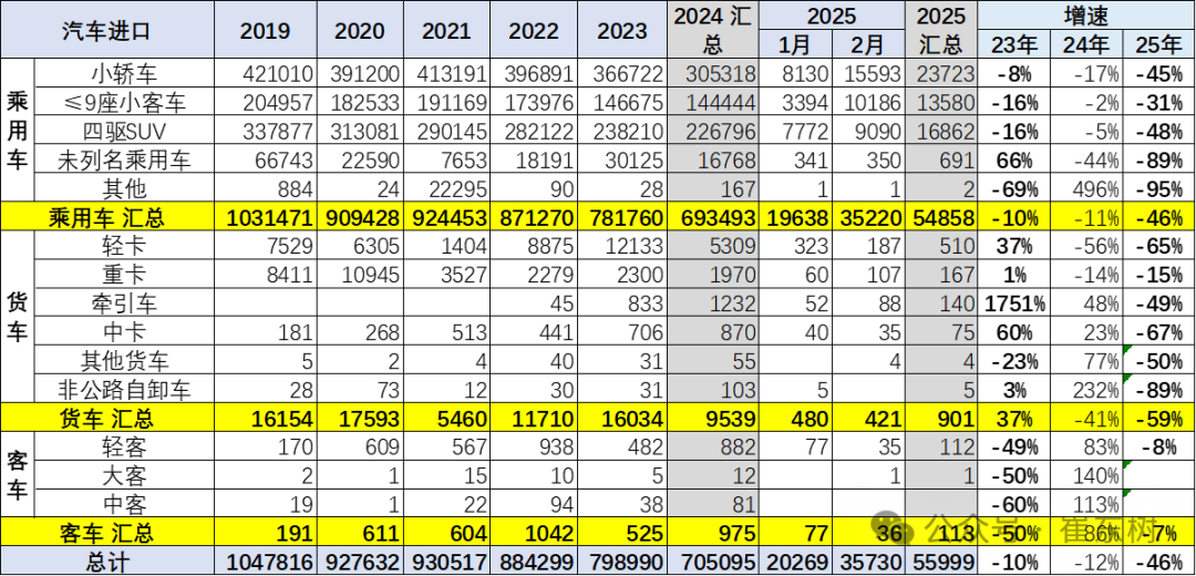 崔东树:1-2月中国进口汽车5.6万辆 同比下降46%