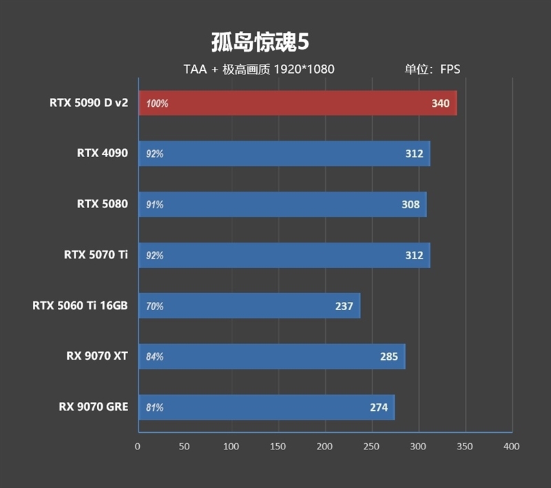 性价比甚至更强!七彩虹iGame RTX 5090 D v2 Vulcan OC 24GB首发评测:领先5080 50%