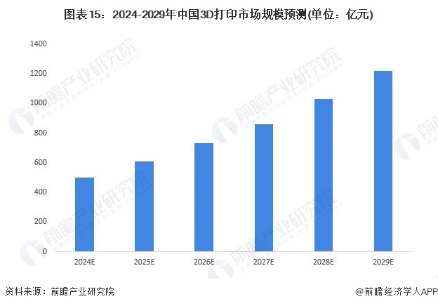 图表15：2024-2029年中国3D打印市场规模预测(单位：亿元)