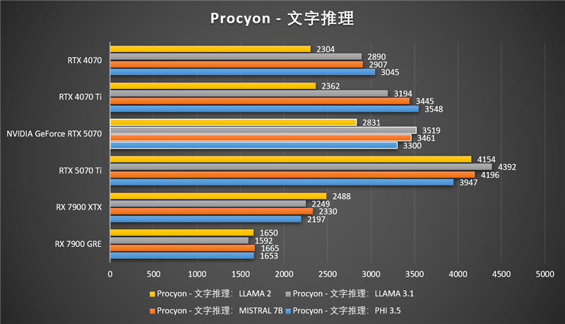 NVIDIA RTX 5070首发评测:DLSS 4提升超4倍!4K游戏不再是高端玩家专属