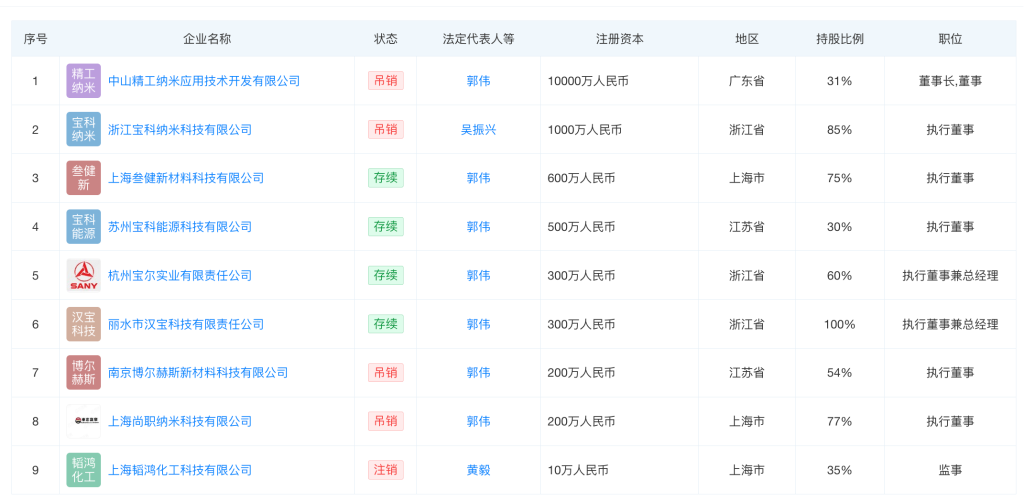 与郭某关联的企业。数据来源:天眼查