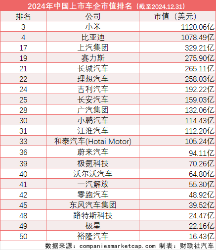 全球车企市值名次“剧变”：21家中国车企入围TOP50