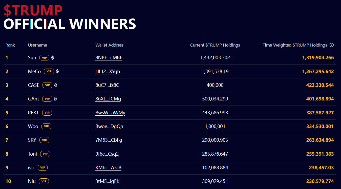 持币143万个，加密货币平台波场创始人孙宇晨宣布将参加特朗普晚宴