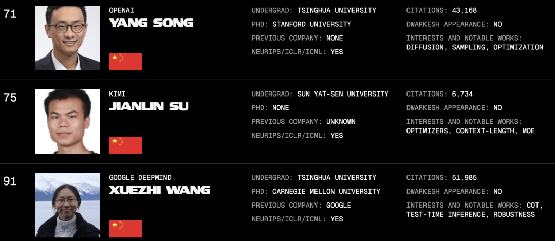 AI百人榜刷屏,小扎照单全收?辛顿Ilya师徒霸榜,第二名竟是本科生