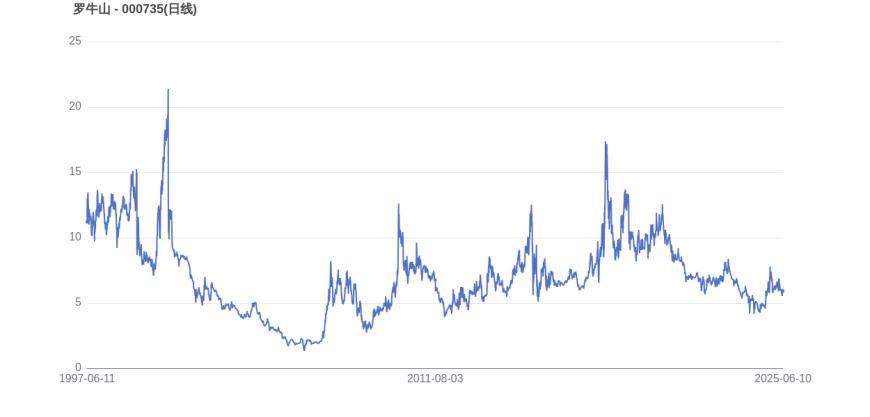 宁德时代市值变化图