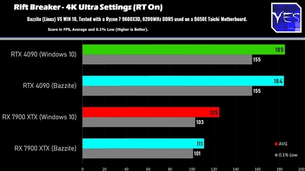 Windows、Linux游戏性能对比:AMD性能相当、NVIDIA损失明显