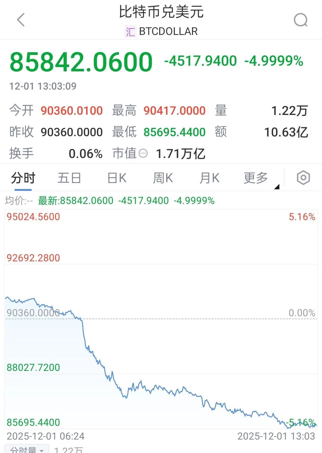 全线大跌！超21万人爆仓_凤凰网