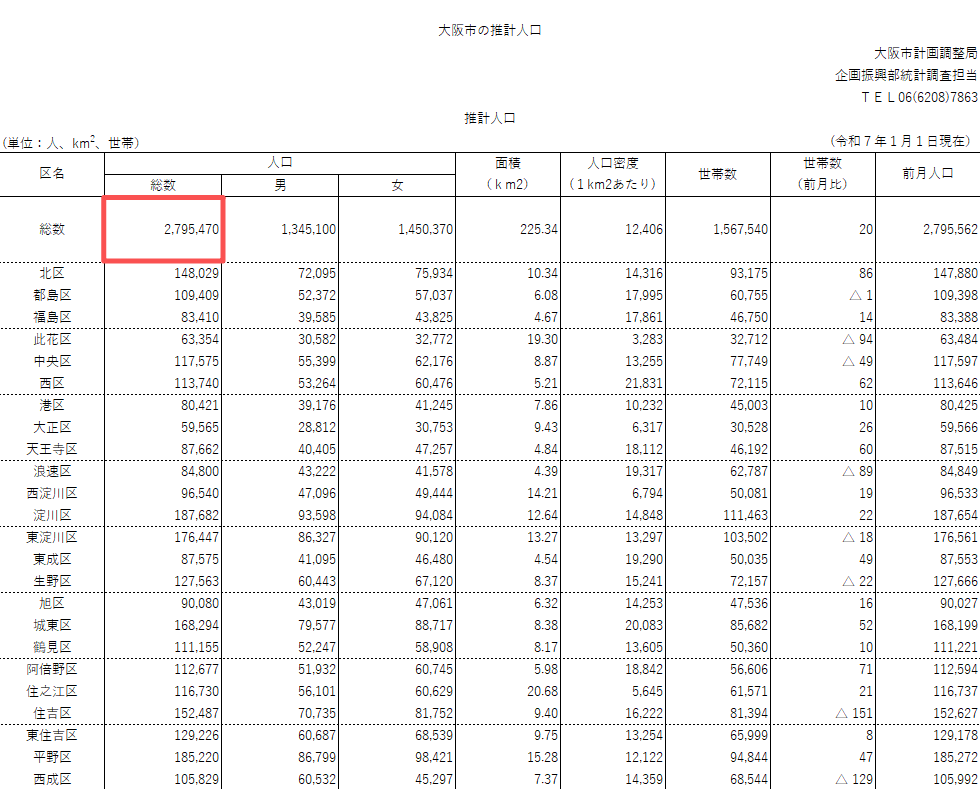 大阪市政府网站相关数据截图。